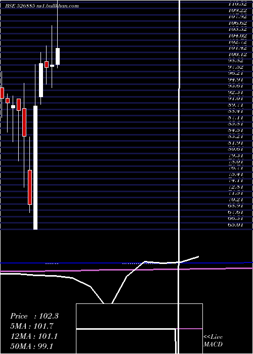  monthly chart SarlaPer