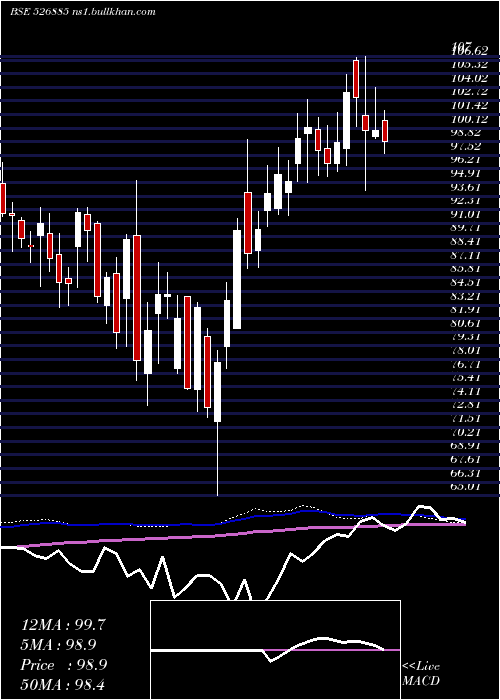  weekly chart SarlaPer