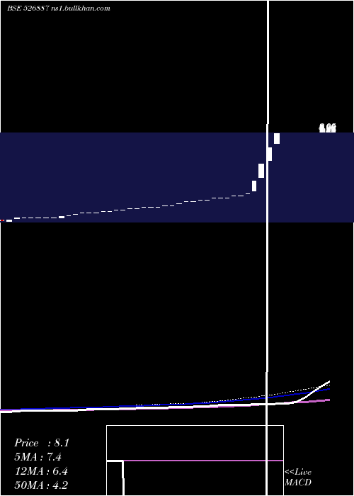  weekly chart IndoCredit