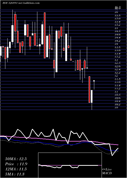  weekly chart MarketCreat