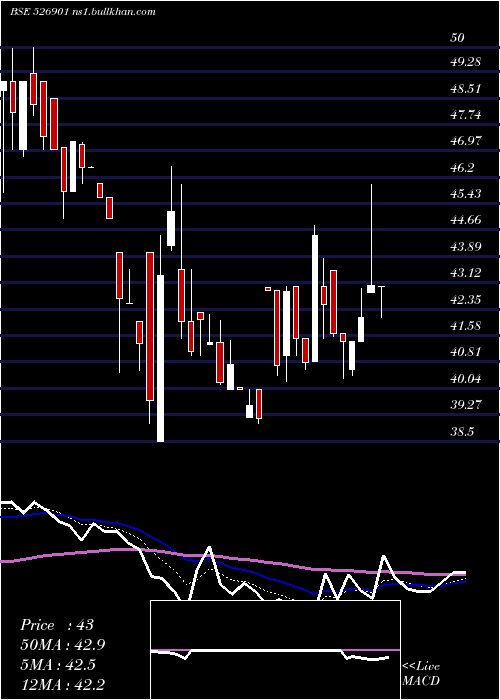  Daily chart SonalAdhesi