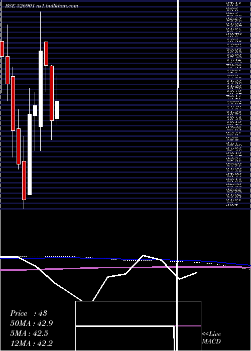  monthly chart SonalAdhesi