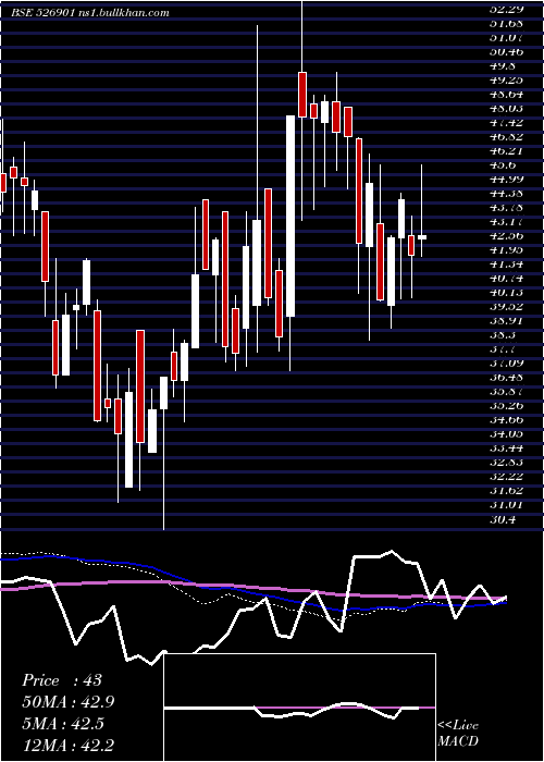  weekly chart SonalAdhesi