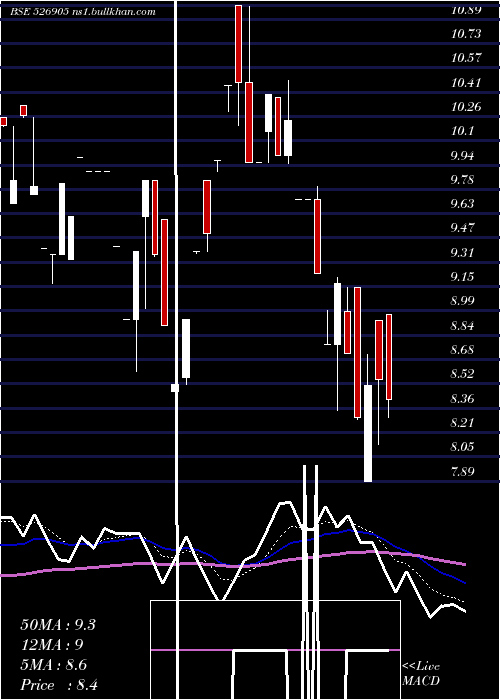  Daily chart Padmaind