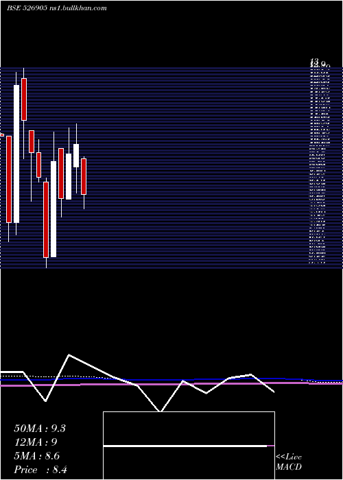  monthly chart Padmaind