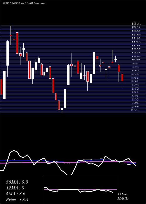  weekly chart Padmaind
