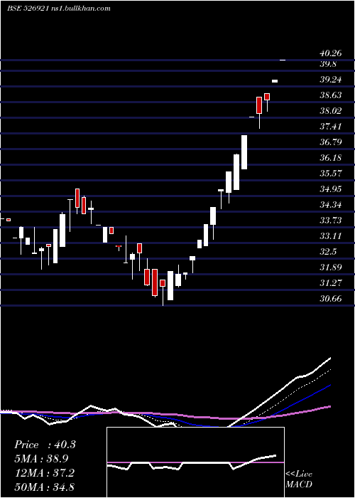  Daily chart 21stCen