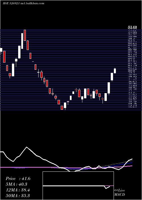  weekly chart 21stCen