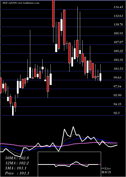  Daily chart HariyanaSh