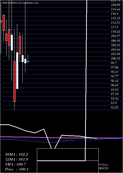  monthly chart HariyanaSh