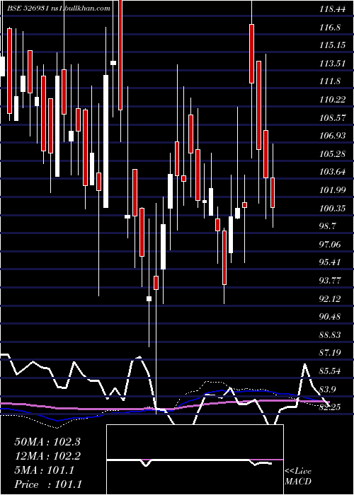 weekly chart HariyanaSh