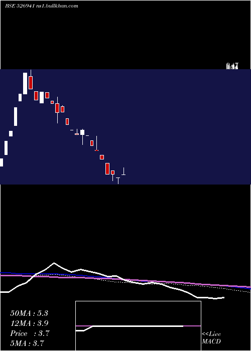  weekly chart VaishnoCement