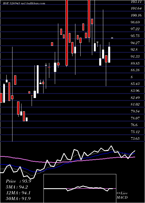  Daily chart TyroonTea