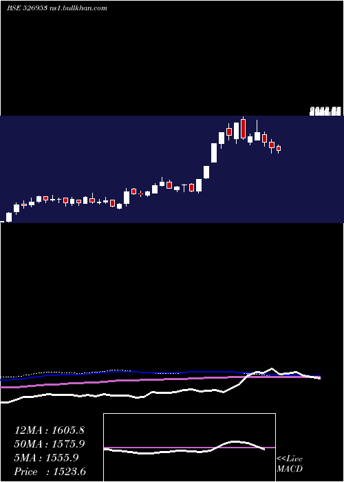  weekly chart VenusRemedi