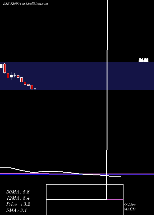  monthly chart TransFinanc