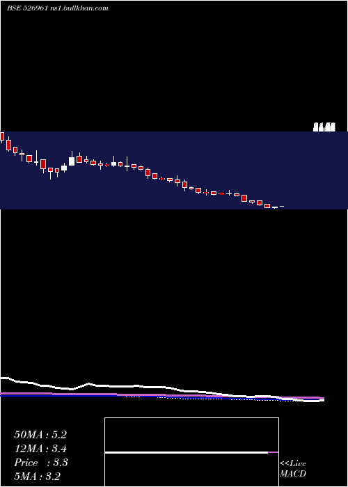  weekly chart TransFinanc