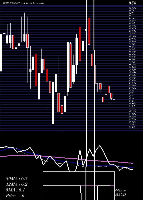  weekly chart HeeraIspat