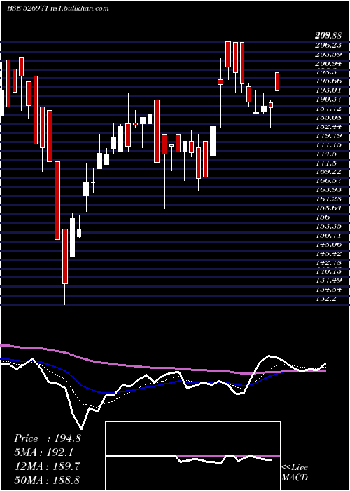  Daily chart DhootI