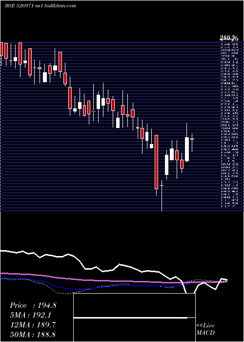  weekly chart DhootI