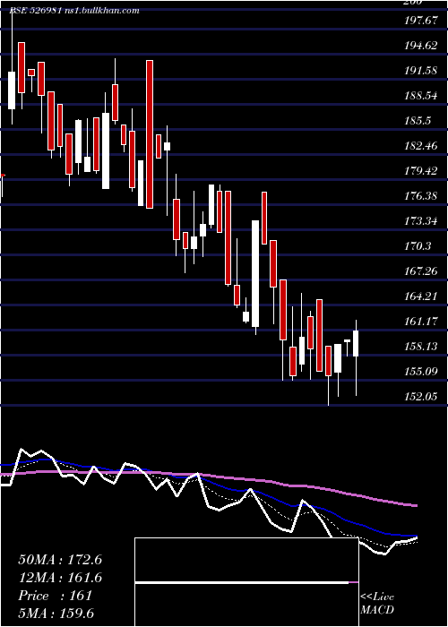  Daily chart Shbajrg