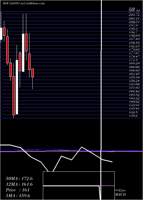  monthly chart Shbajrg