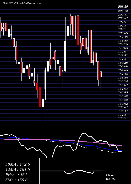  weekly chart Shbajrg