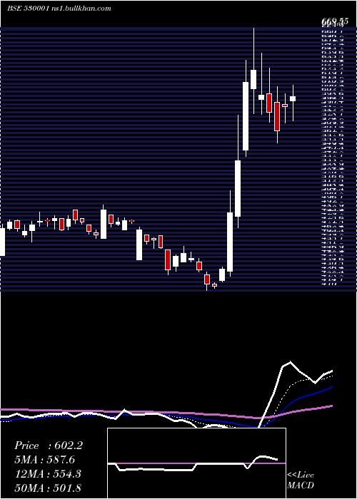  Daily chart GujAlkali