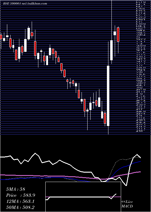  weekly chart GujAlkali