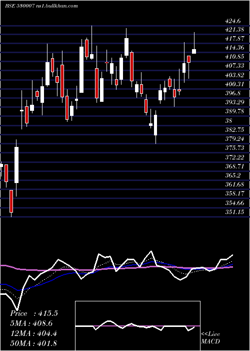  Daily chart JkTyre
