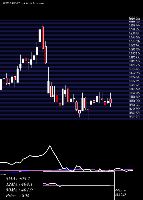  weekly chart JkTyre