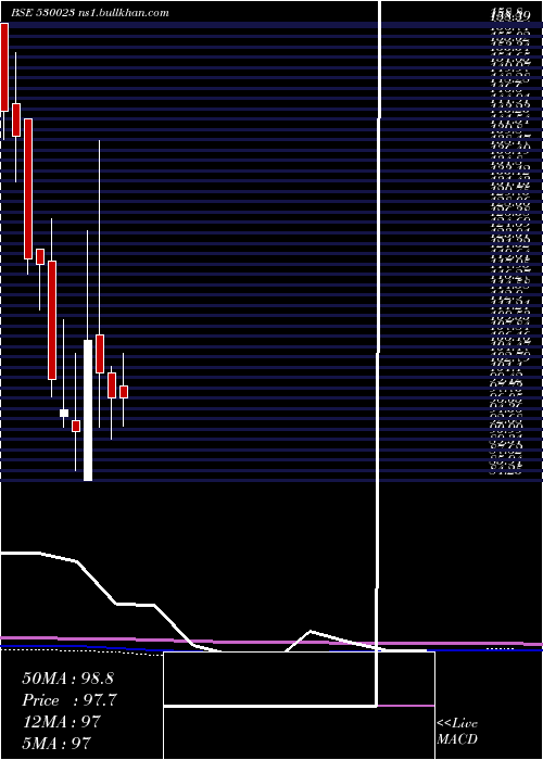  monthly chart Theinvest