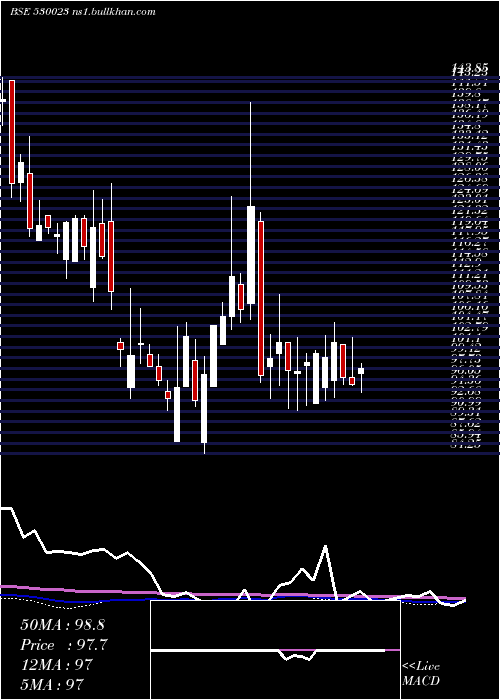  weekly chart Theinvest