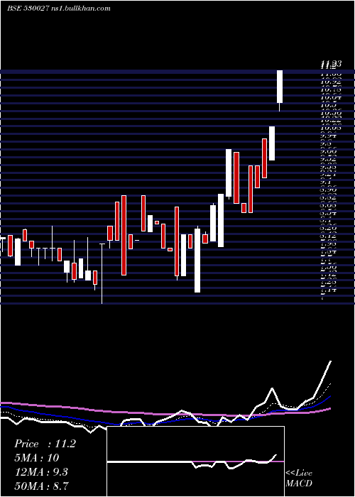  Daily chart AadiIndus