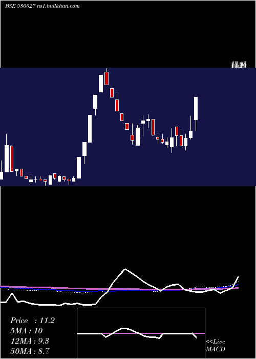  weekly chart AadiIndus