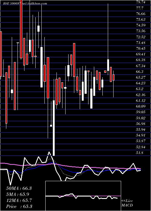  Daily chart SreeJaya