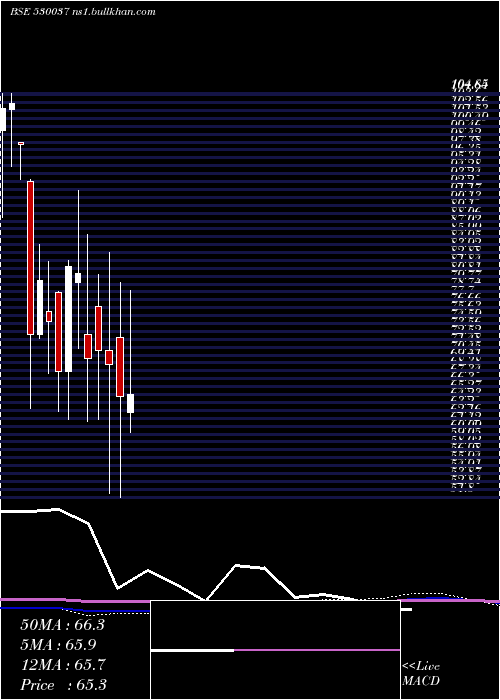  monthly chart SreeJaya