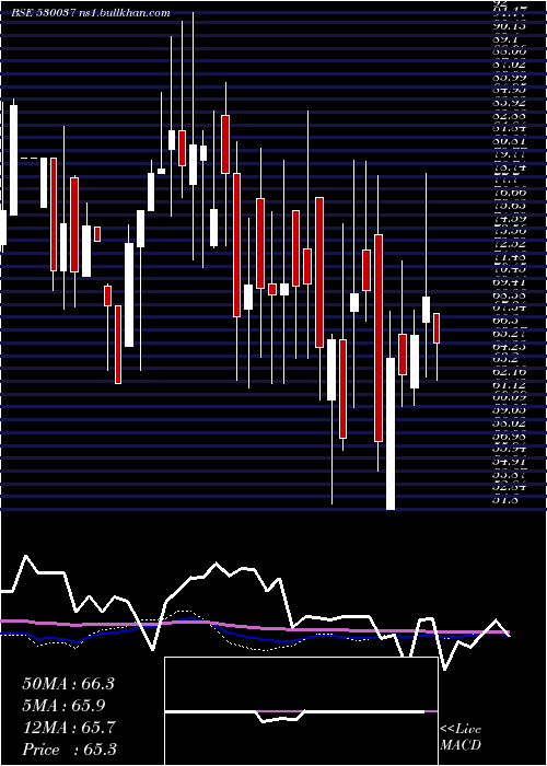  weekly chart SreeJaya