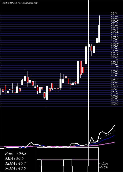  Daily chart TitanSecur