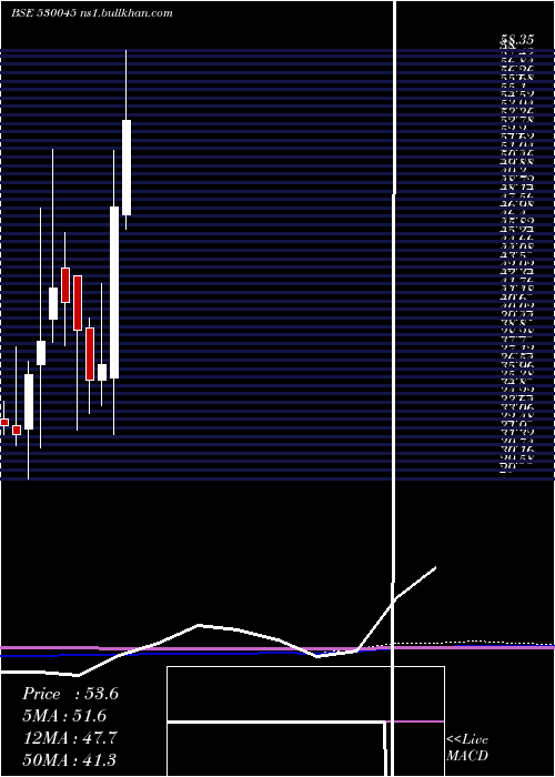  monthly chart TitanSecur