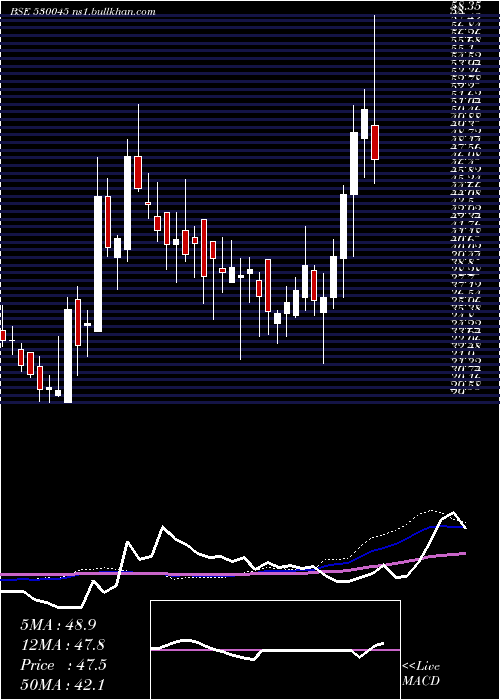 weekly chart TitanSecur
