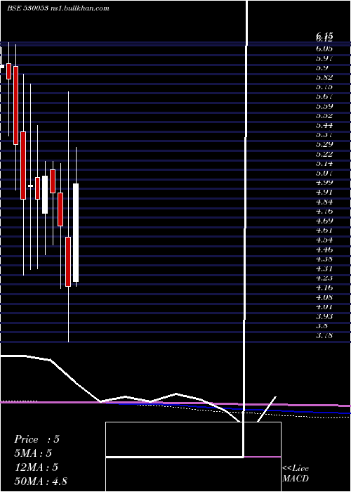  monthly chart Realeco