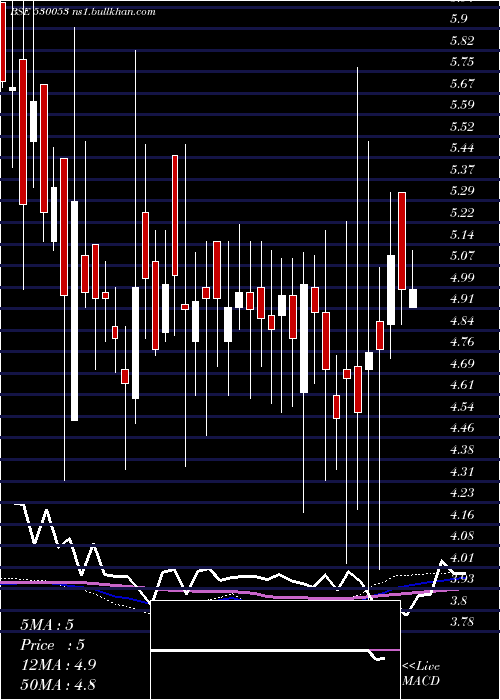  weekly chart Realeco