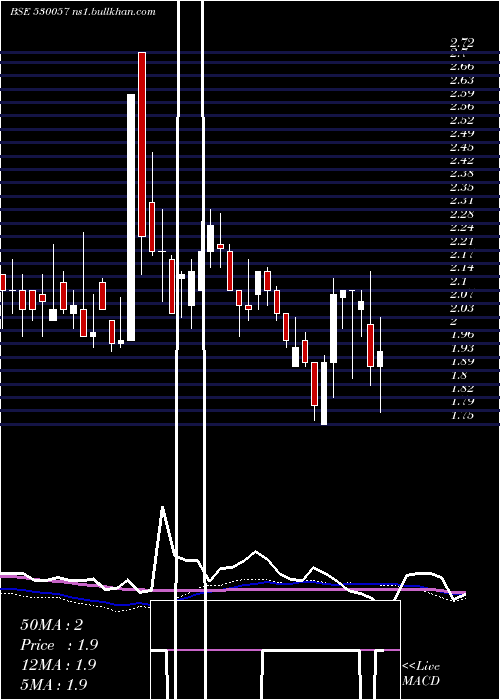  weekly chart Vivanza