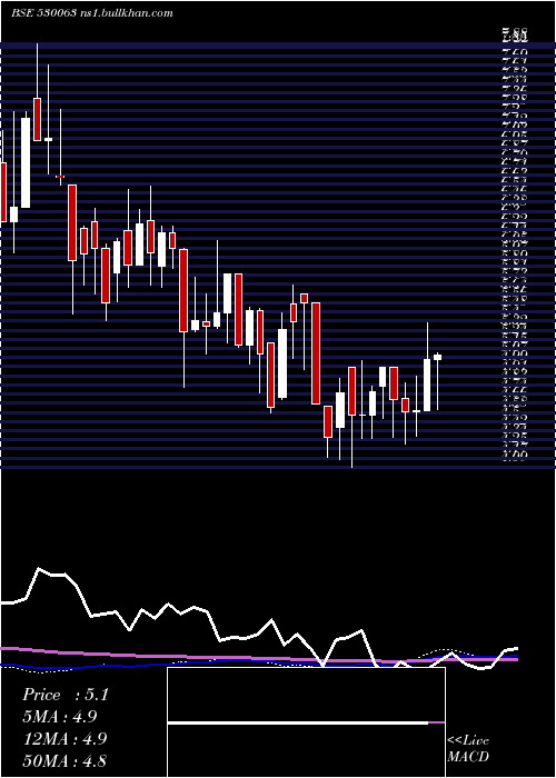  weekly chart YasrajCont