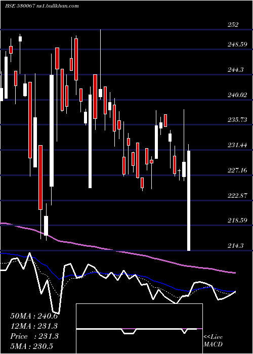  Daily chart Cslfinance