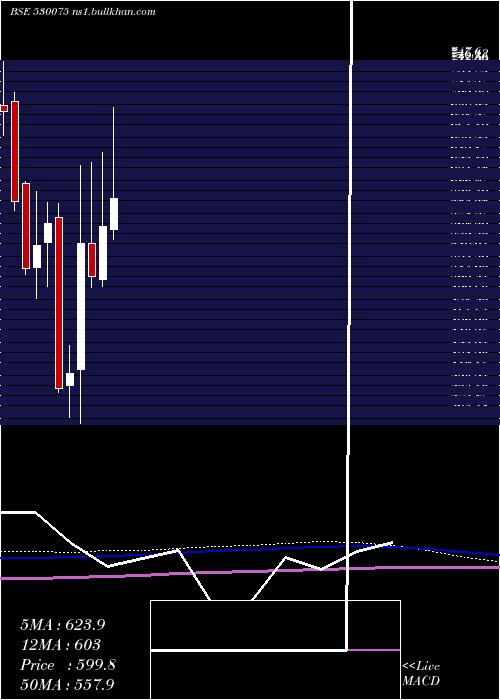  monthly chart SelanExplor