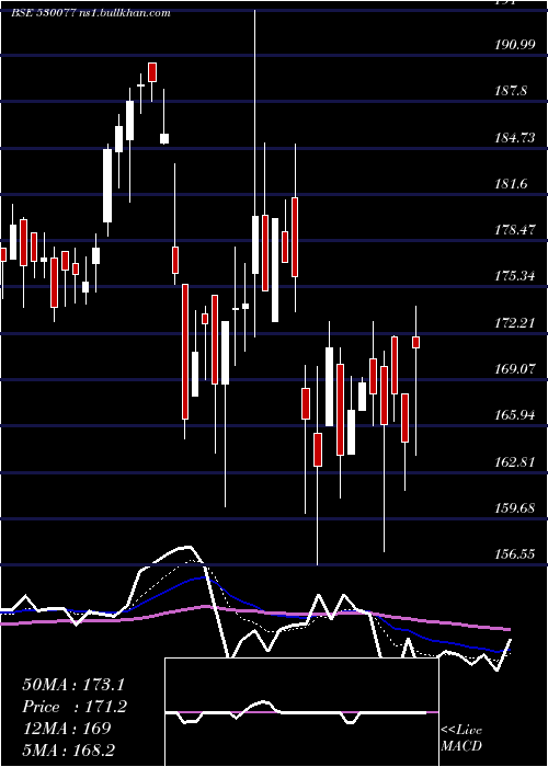  Daily chart FreshtropFr