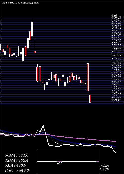  Daily chart FazeThree