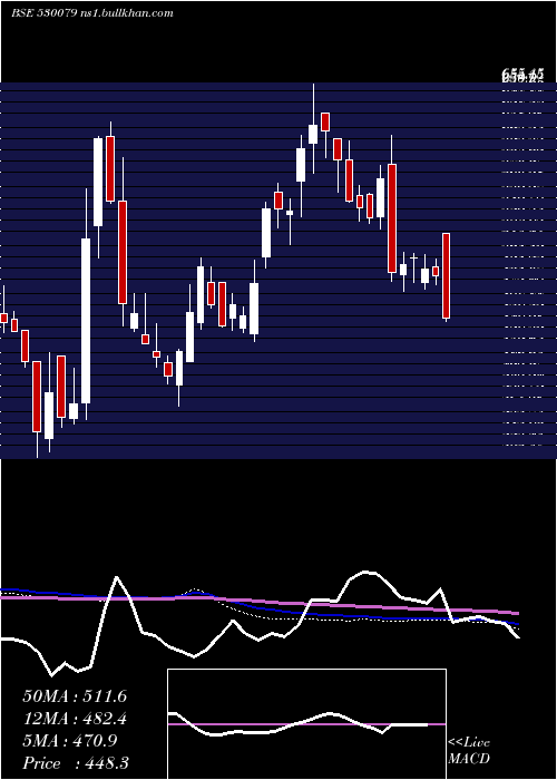 weekly chart FazeThree