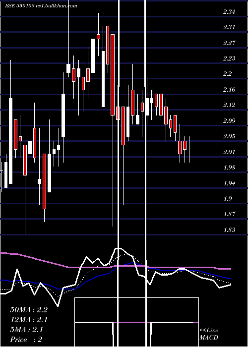  Daily chart Anupam